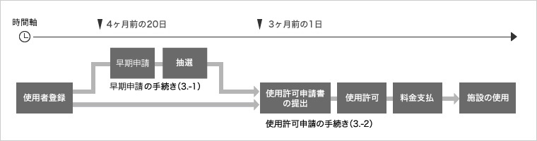 申込から施設の使用までの流れ