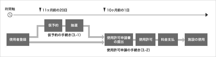 申込みから施設の使用までの流れ